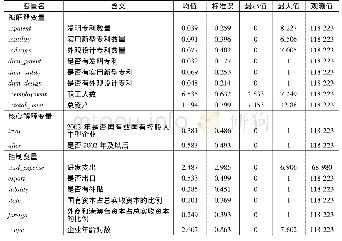 表2 变量描述性统计：如何“减负”才能促进企业创新