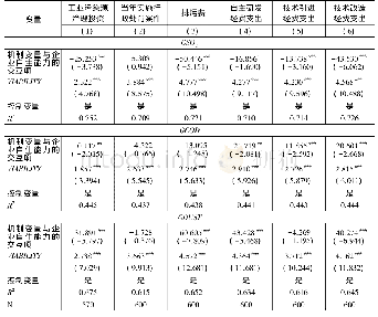 《表1 0 三类机制变量与企业自生能力对环境污染的稳健性估计结果》