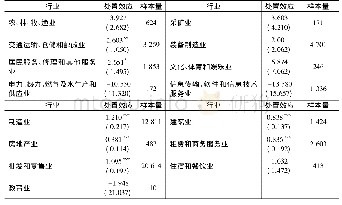 《表8 分行业大类的参数估计结果》