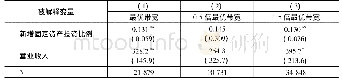 《表1 0 新增固定资产投资比例和营业收入断点回归结果》