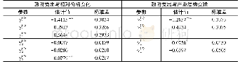 表3 政府支出与相对价格变化、产业结构变迁的时变因果关系估计