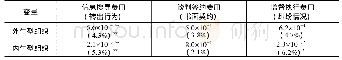 表3 交易费用中介效应量及其占总效应的百分比