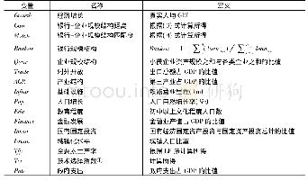 表1 变量、名称及定义：银行-企业的结构匹配与经济增长