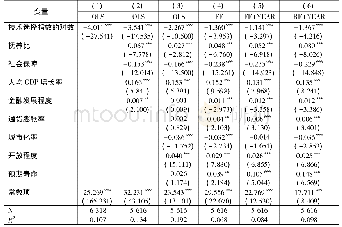 表1 发展战略与储蓄率的跨国数据基准回归结果