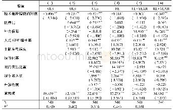 《表6 中国省际数据的发展战略与储蓄率的基准回归结果》