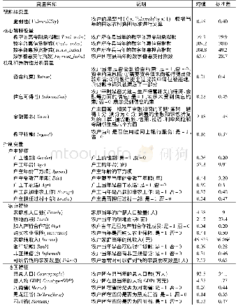 表2 变量说明和描述性统计