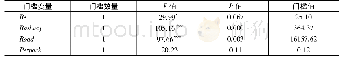 《表9 灵敏度检验:其他变量门槛效应检验》