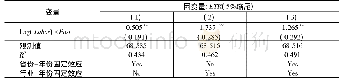 表3 劳动保护与企业实际税率(控制其他经济环境影响)