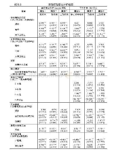 《表2 基础模型回归分析结果》