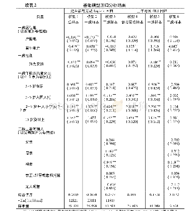 表2 基础模型回归分析结果