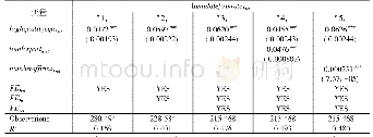 表2 生产中等质量产品的企业在不同地区质量声誉环境下的生存状况