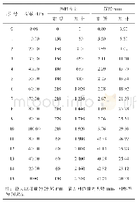 《表3 现场试验结果表：增压防堵真空预压法在吹填土加固工程的应用》