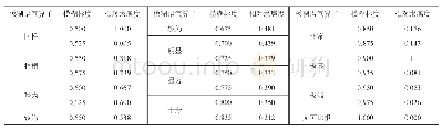表1 模糊语气算子与模糊标度、相对隶属度关系表