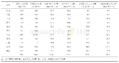 《表1 浙江省各市水利系统技能工人相关数据比较表 (2013年和2018年)》