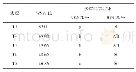 《表8 不同处理桃树叶片SPAD值对比表》