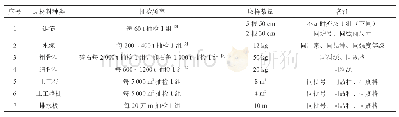 《表2 常用原材料抽检频率及取样数量一览表》