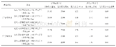 《表5 典型坝段各特征点稳定和顺河向应力峰值表》