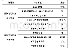 《表2 山西省科技创新效率评价指标》