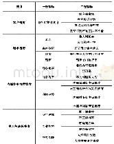 《表1 基于平衡计分卡高校校医院绩效评价体系》