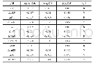 表2 各变量的ADF检验结果