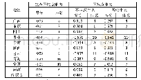 表4 2017年11个省市生态环境竞争力和分情况区域犤P竞争力得分排名