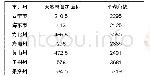 《表1 青海省天然林分布情况表（单位：万亩，米）》