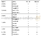 《表2 样本公司社会责任部分信息披露信息分析表》