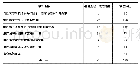 《表1 近三年电子商务专业学生参赛并获省奖的情况》