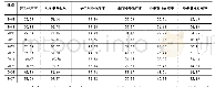 表2 辽宁省装备制造业产业安全评估具体指标统计结果（单位：%）