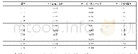 《表3 辽宁省装备制造业产业安全指标数值》