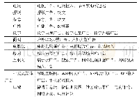 表1 主要媒介接触点分类