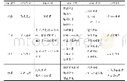 表1：浅谈如何保证企业员工培训实用有效