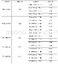 《表3 判断滞后阶数：COSO内控框架下技师学院资产采购风险问题研究》