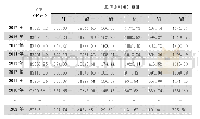 《表1 GDP与各行业能源消费相关数据表》