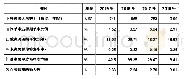 表5 2016—2019年部分存在问题的指标对比