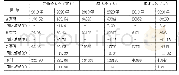 《表1 公立医院工作量情况》