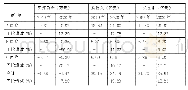 《表3 公立医院医疗盈余情况》