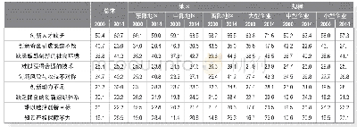 《表5 2014年与2000年妨碍创新工作的因素对比 (%)》