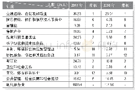 《表1 2008年和2017年广州现代服务业内部各行业就业情况》