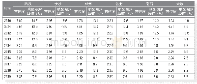 《表2 2010-2019年中部六省省会城市首位度比较》
