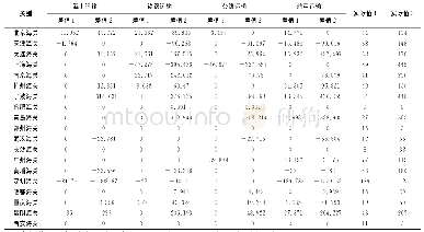 《表6 2017年海关进口通关资源投入量优化目标值》