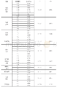 《表3 聚合效度检验：网购中退货服务补救与消费者购买意愿关系实证研究》