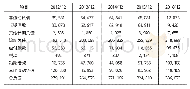 《表2 负债类主要项目2013-2015年变动情况表》