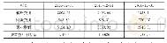 《表3 2014-2016年黑龙江边境热电行业成本费用利润率》