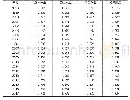 《表1 1998-2017年湖南省产业结构偏离度》