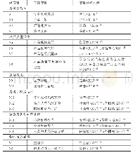 表1 潜变量和可测变量：“农消”对接电商模式下生鲜物流服务质量影响因素研究——基于消费者的调查