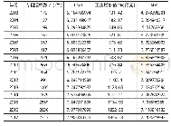 《表1 2003-2017年柳州市专利授权数与工业增加值》