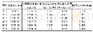 表4 2011-2016年天水市物流经济效率和物流投入系数