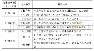 《表1 商业模式创新的维度及其对应的要素》