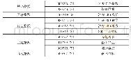 《表4 ROE后十名指数类别》